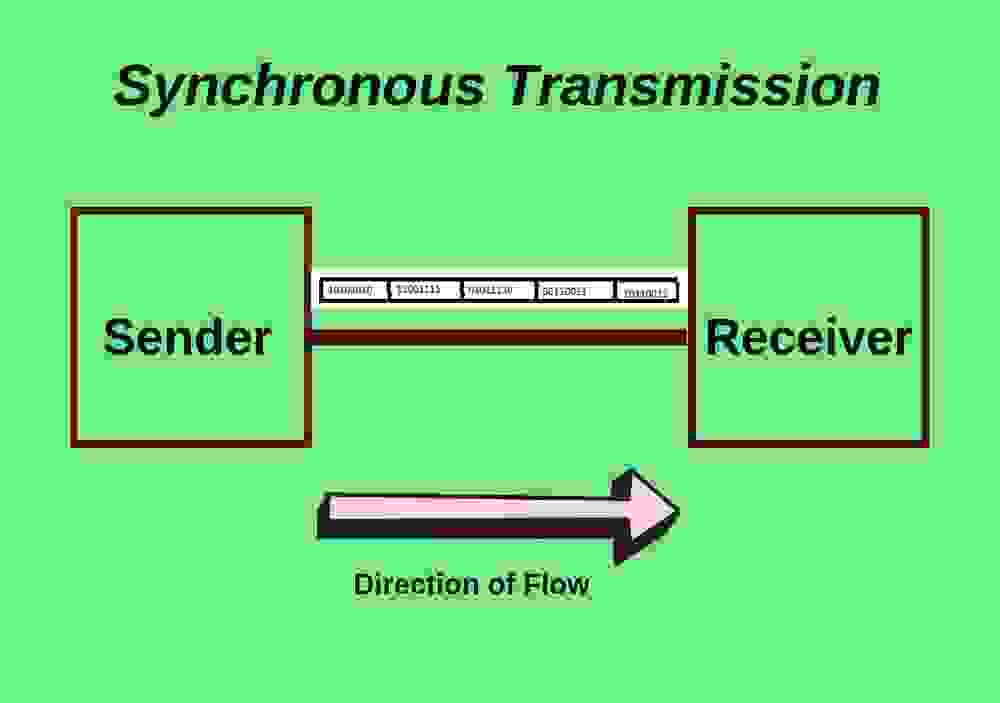 Difference between Synchronous and Asynchronous with Comparison chart