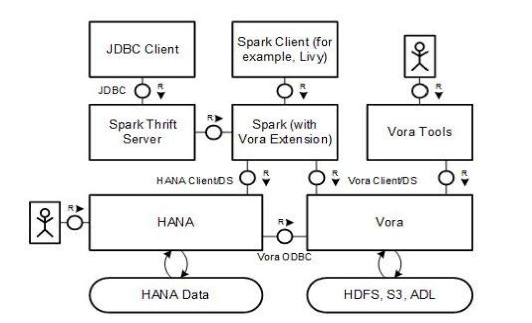 Vora Overview