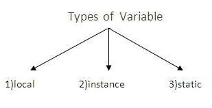 JAVA Variable Types- types