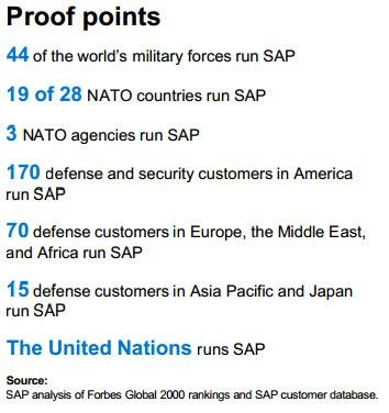 SAP involvement in different Countries