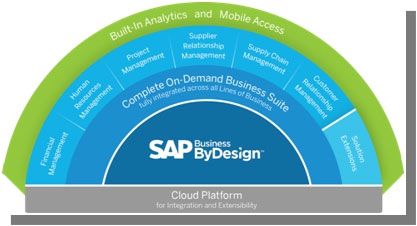 SAP Business Bydesign