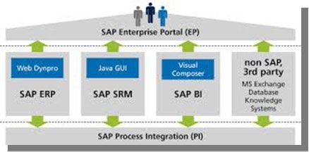 Sap enterprise portal ржд как войти