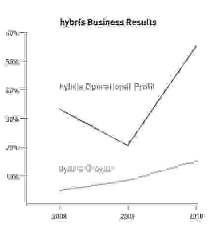 SAP Helps E-Commerce Ride the Cart to Success with SAP Hybris Omni