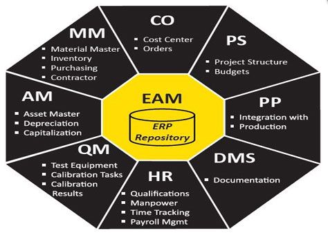 SAP EAM