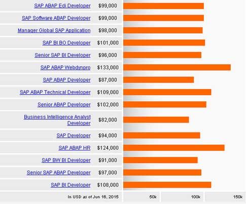 salary sap abap career choice right developer developers trends