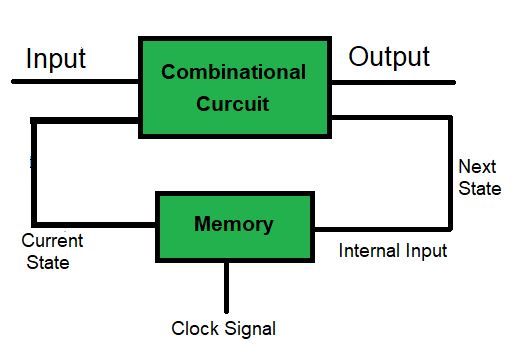 Sequential Circuits Flow Chart