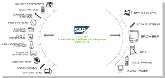 SAP xMII Facts, Benefits and Architecture