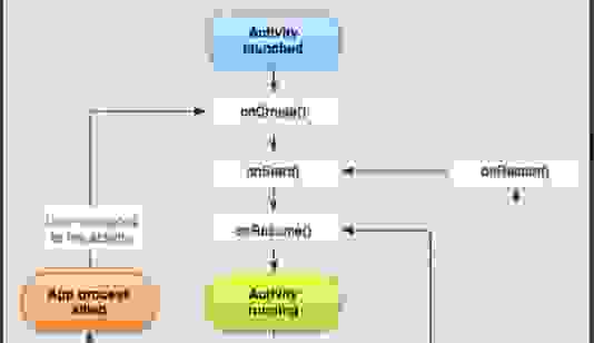 Activity Lifecycle Diagram in Android