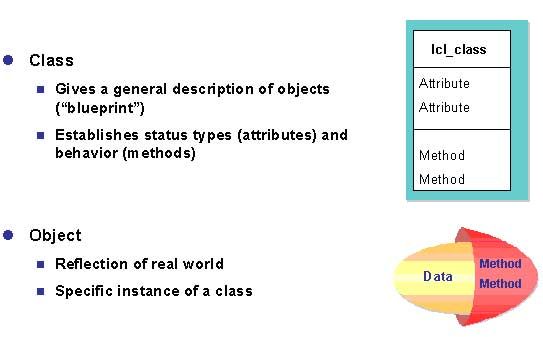 Object-oriented Programming Model