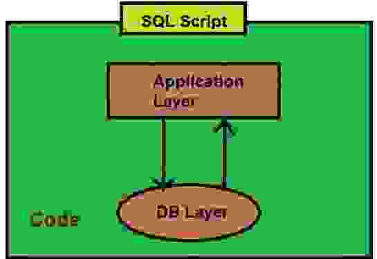 Using SQL for Looping and Input Variables in SAP HANA