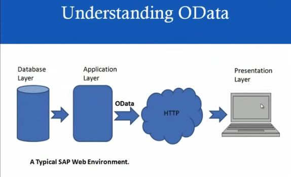 What Is Odata Service In Sap Fiori