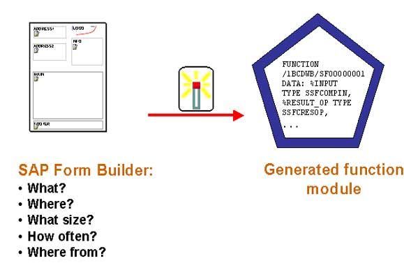 SmartForms Benefits image.