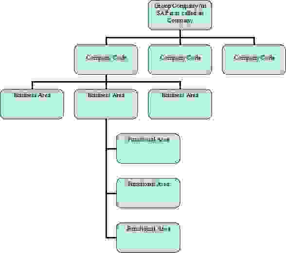 SAP FICO Configuration Guide