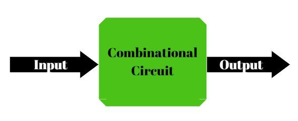 Combinational Circuits Flow Chart