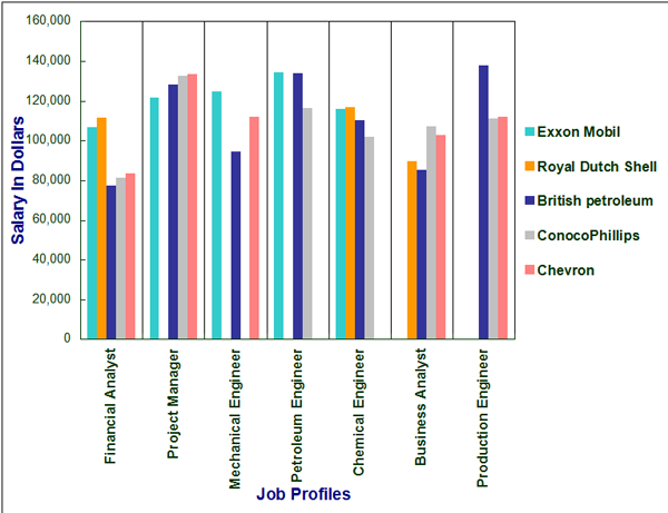 Top Oil and Gas Companies salary structure Stechies