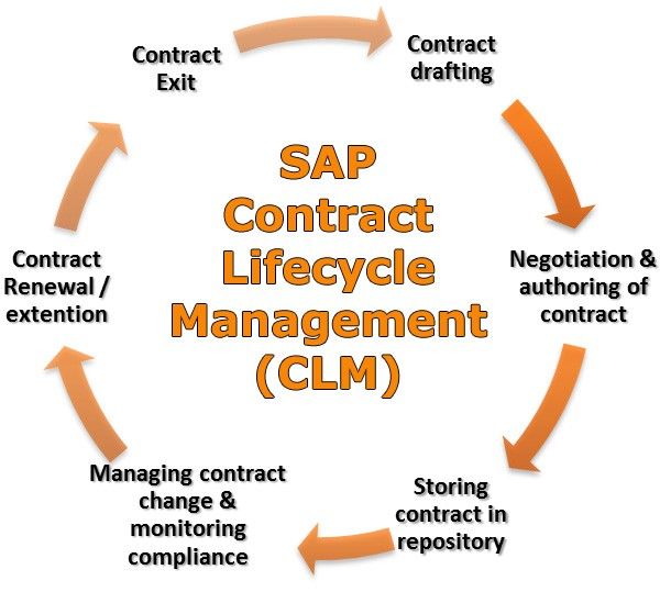 Contract Lifecycle Management (CLM)