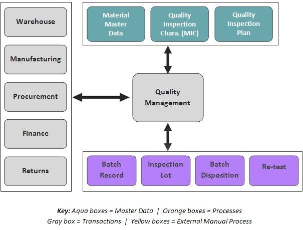 assignment of a batch is required sap qm