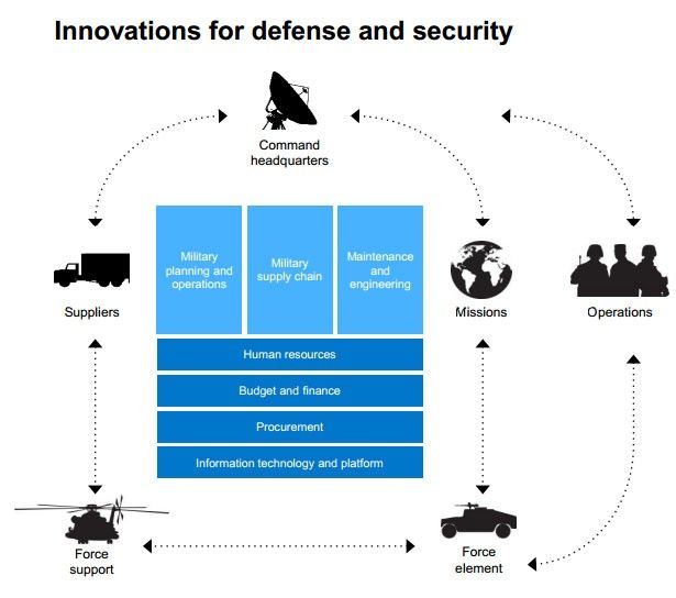 Innovations for Defense and Security