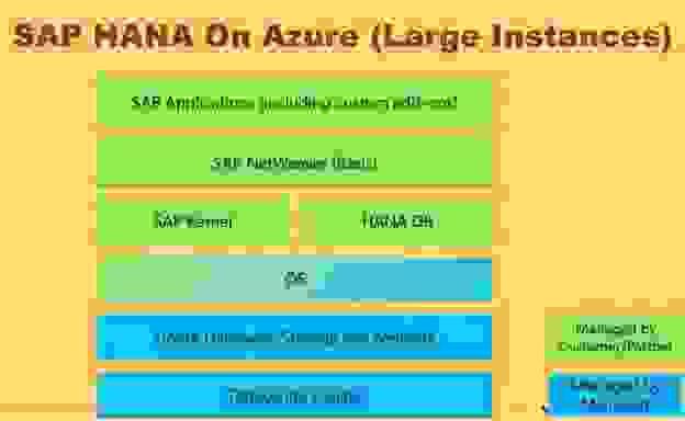 Sap Hana On Azure Architecture