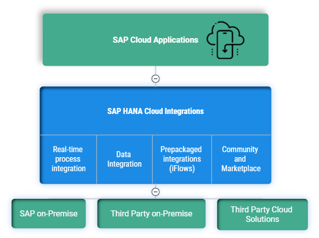 What Is Sap Hana Cloud Integration?