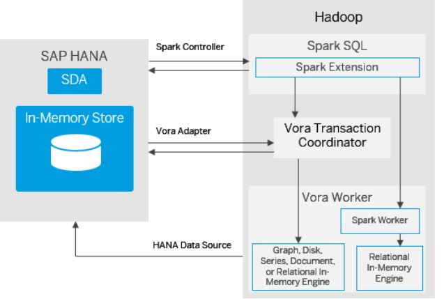 integration structure of SAP HANA and SAP Vora.