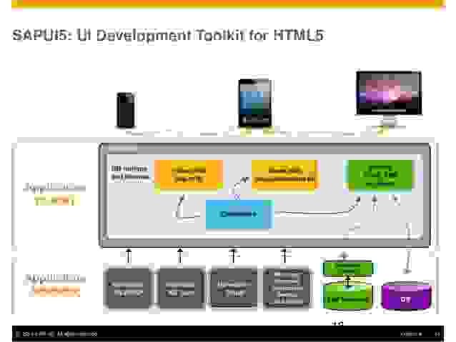 SAPUI5 Platform Overview, SAP User Interface For HTML 5