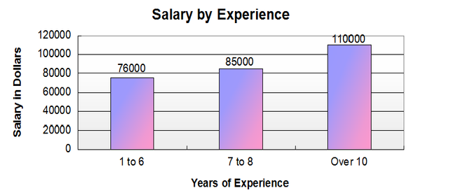 SAP Salary by Experience