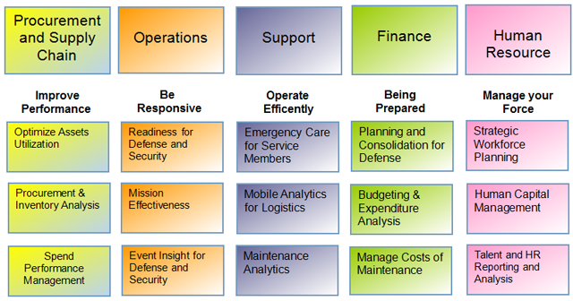 Role of SAP in defense and Security Software