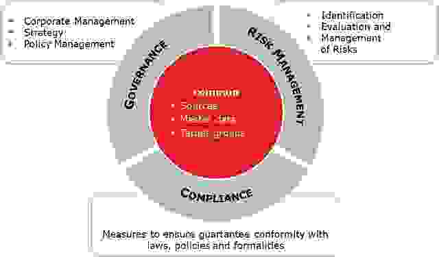 SAP GRC, Full form and Meaning