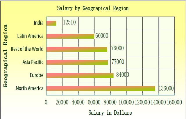 Salary by Geographical Region