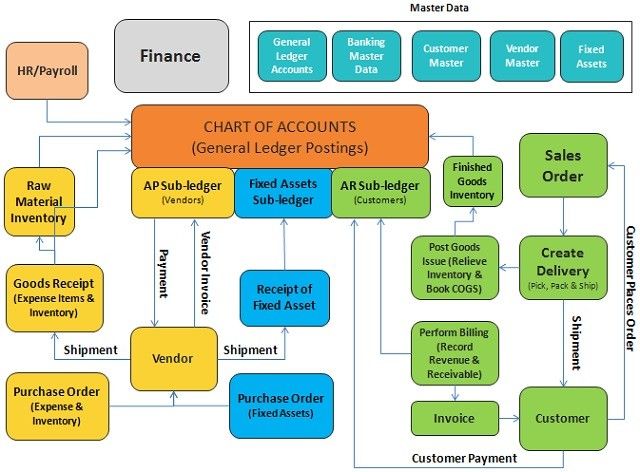 Sap Fico Full Form And Meaning 2306