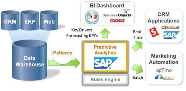 Sap Predictive Analytics An Overview