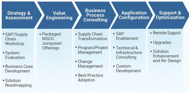 SAP SCM, Full form and Meaning