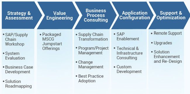 Sap Scm Full Form And Meaning 7883