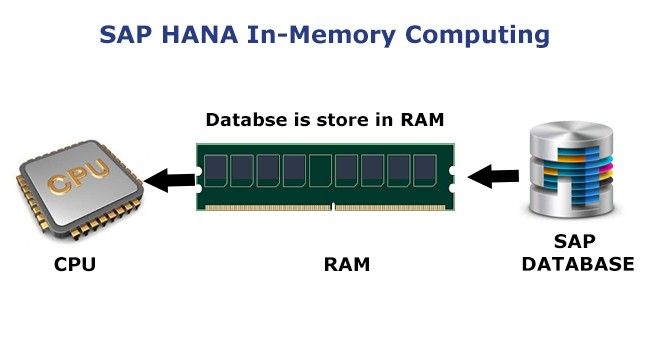 SAP-HANA-In-memory-Computing