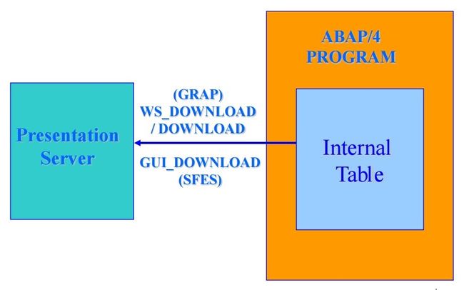 what is presentation layer in sap abap