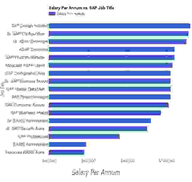 Top 10 Emerging and Highest Paid SAP Modules of USA