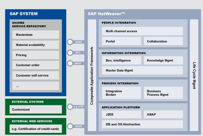 SAP Netweaver