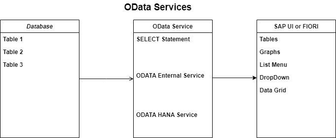 What is OData in SAP?