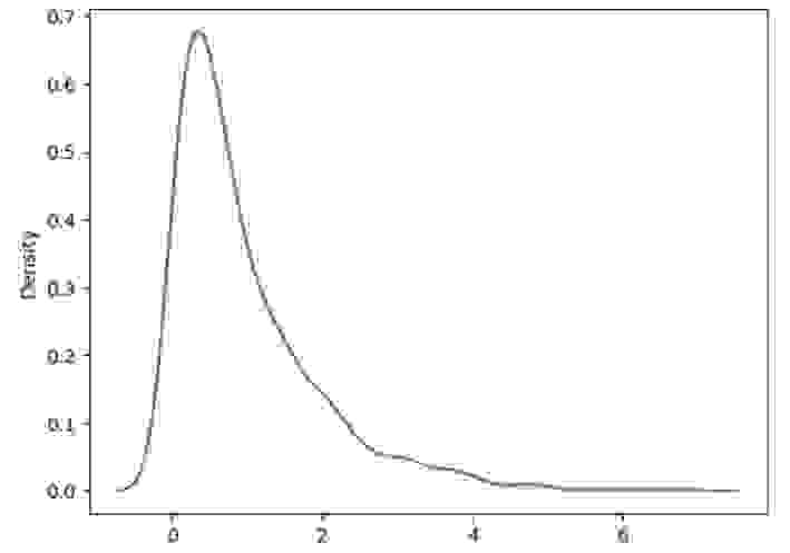 Probability Distribution using Python DataScience