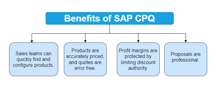 What is SAP CPQ?