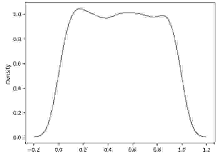 Probability Distribution using Python DataScience