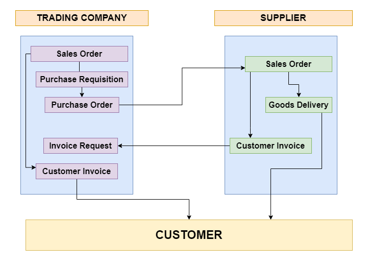 what-is-third-party-process-in-sap