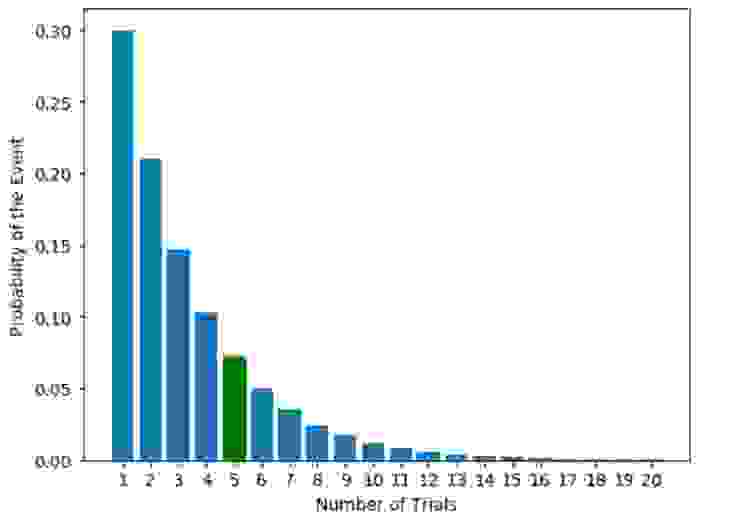 Probability Distribution using Python DataScience