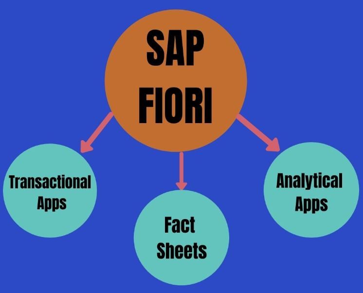 SAP Fiori Apps