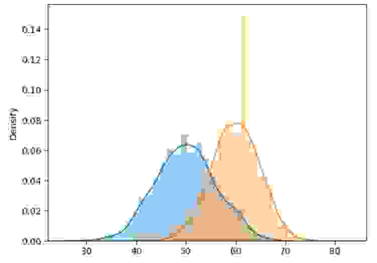 Probability Distribution using Python DataScience