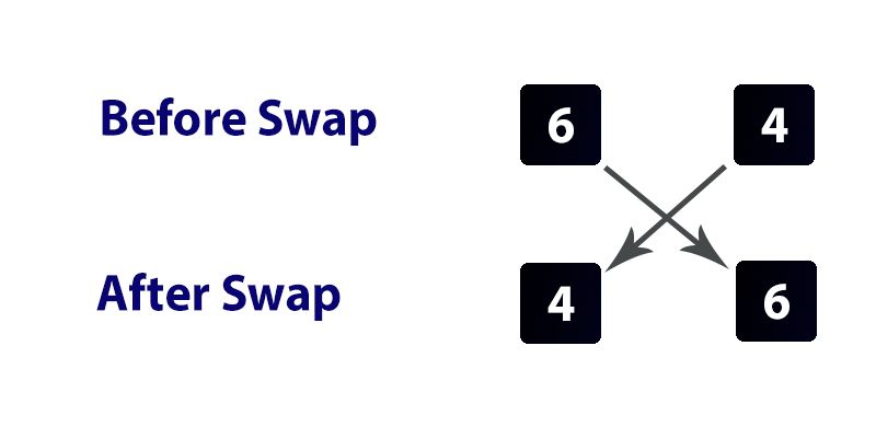 Swap Variable in Python