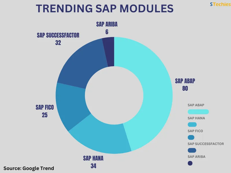 Trending SAP Modules