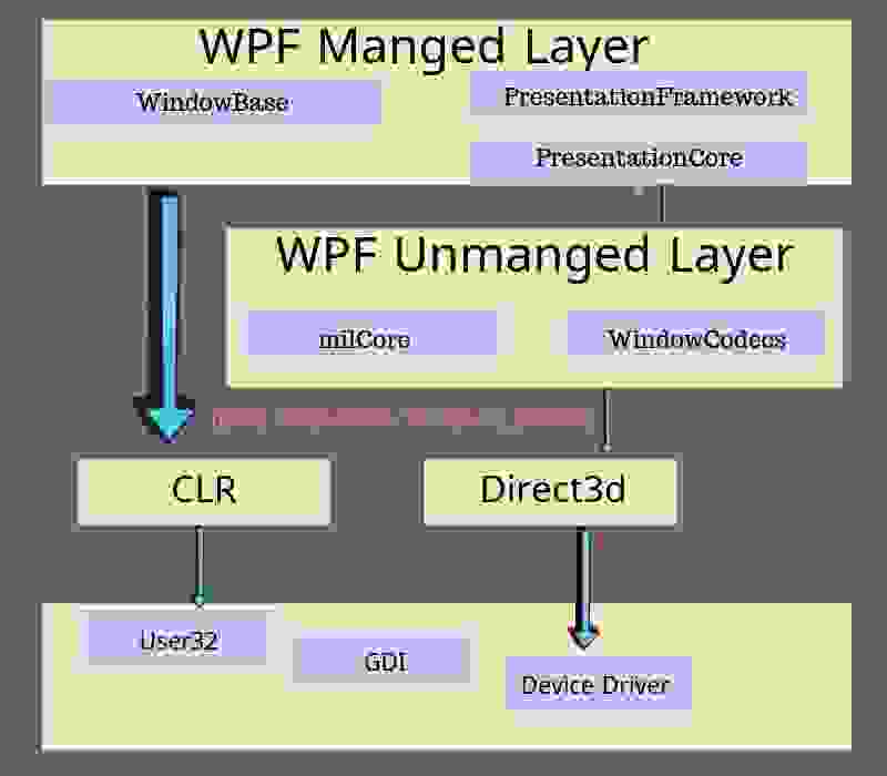 Wpf interview questions