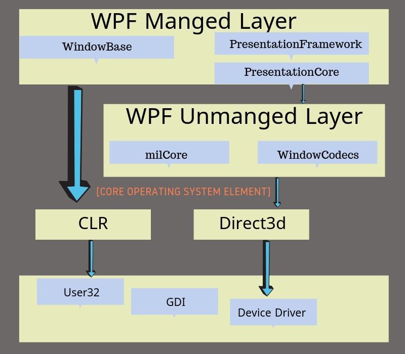 WPF Architecture